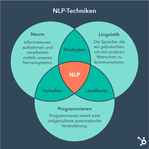 Grafik NLP (Neurolinguistisches Programmieren) Techniken